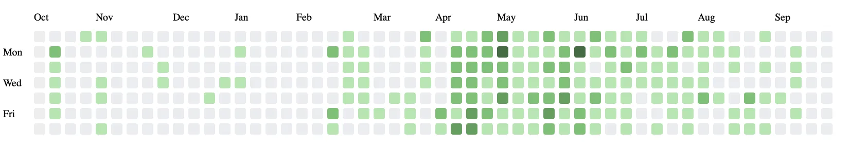 github contributions graph with labels